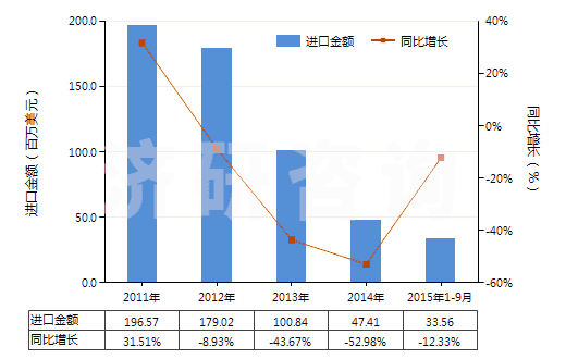 2011-2015年9月中國異戊二烯橡膠板、片、帶(HS40026090)進口總額及增速統(tǒng)計